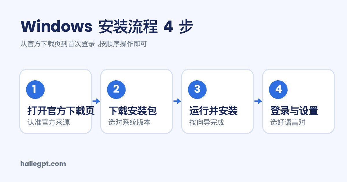 HelloGPT 电脑版 Windows 安装流程四步图:打开官方下载页、下载安装包、运行并安装、登录与设置